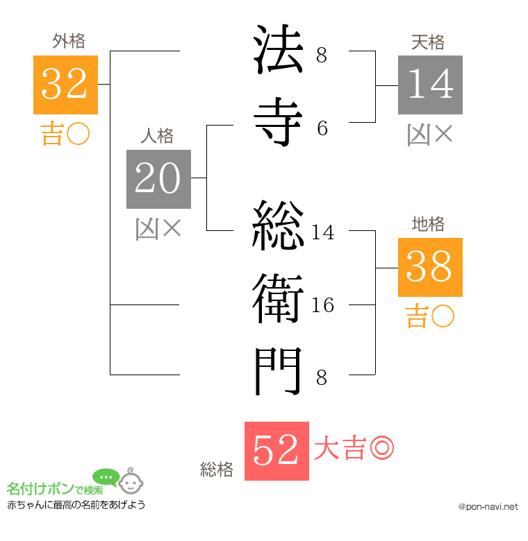 法寺 総衛門さんの姓名判断結果