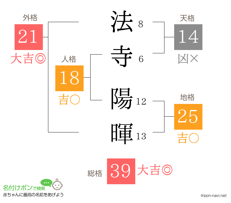 法寺 陽暉さんの姓名判断結果