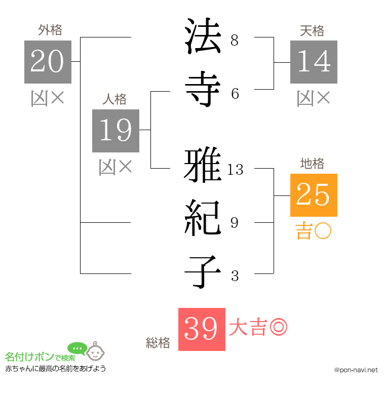 法寺 雅紀子さんの姓名判断結果