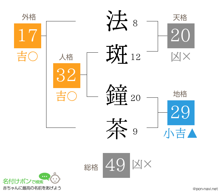 法斑 鐘茶さんの姓名判断結果