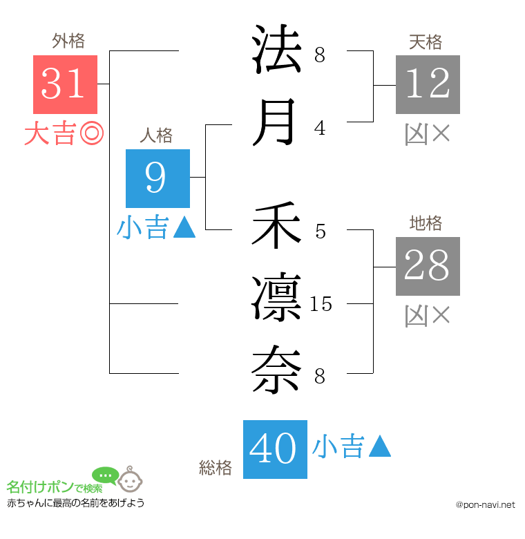 法月 禾凛奈さんの姓名判断結果
