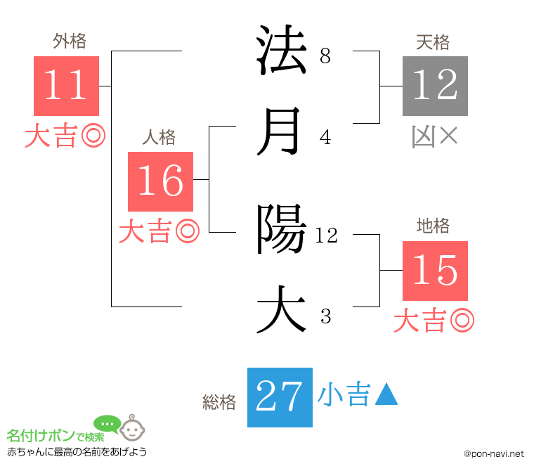 法月 陽大さんの姓名判断結果