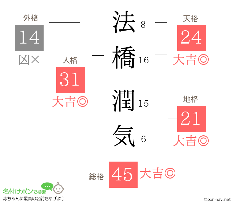 法橋 潤気さんの姓名判断結果