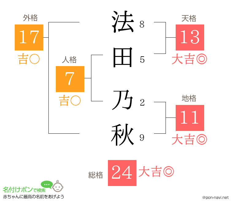 法田 乃秋さんの姓名判断結果