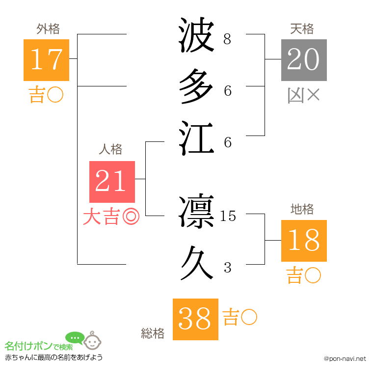 波多江 凛久さんの姓名判断結果