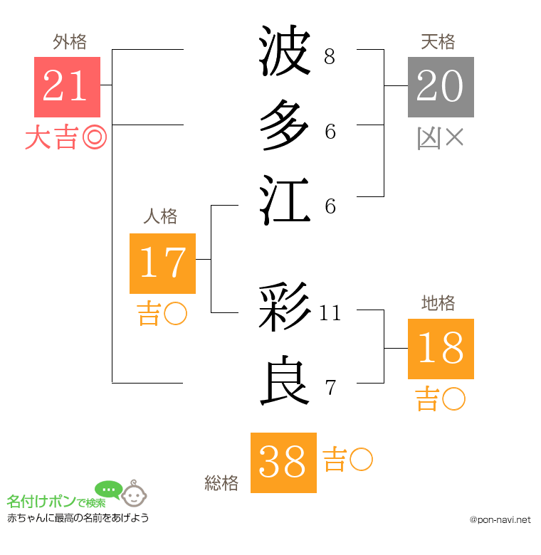 波多江 彩良さんの姓名判断結果