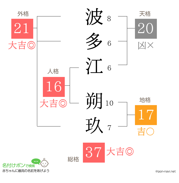 波多江 朔玖さんの姓名判断結果