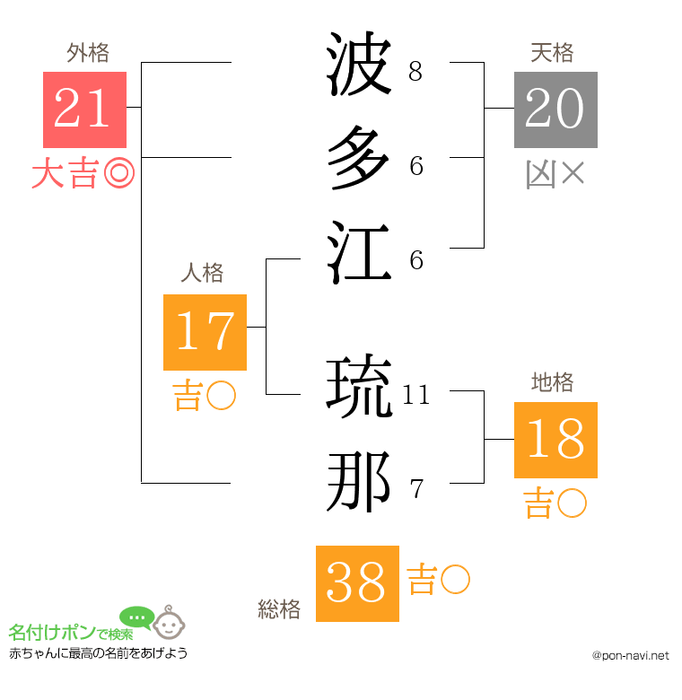 波多江 琉那さんの姓名判断結果