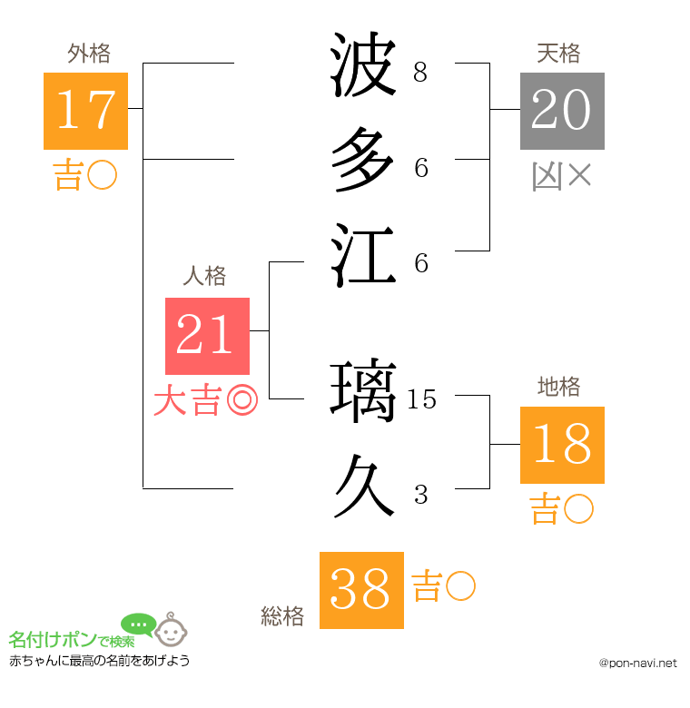 波多江 璃久さんの姓名判断結果