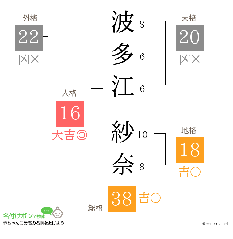 波多江 紗奈さんの姓名判断結果