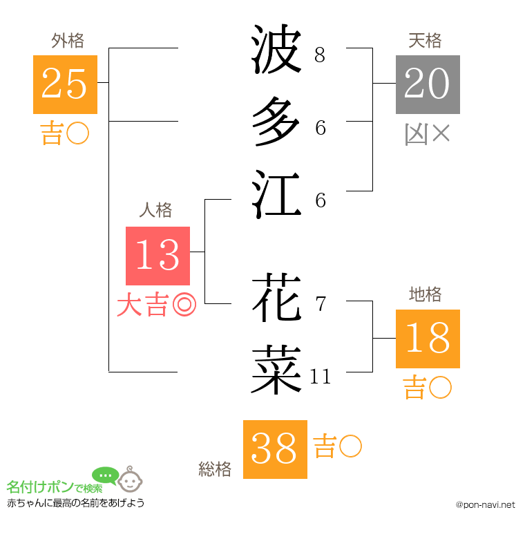 波多江 花菜さんの姓名判断結果
