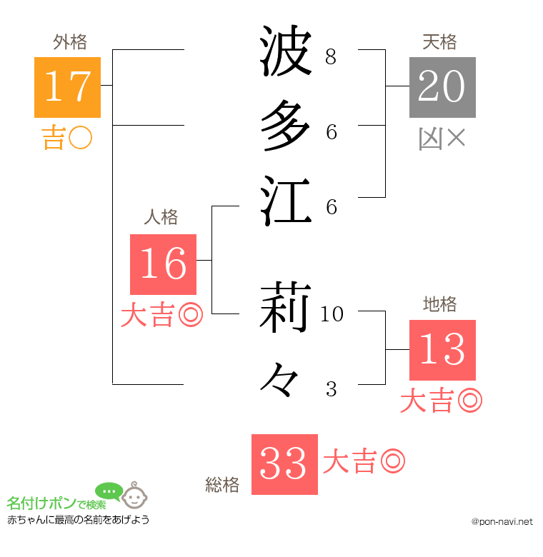 波多江 莉々さんの姓名判断結果