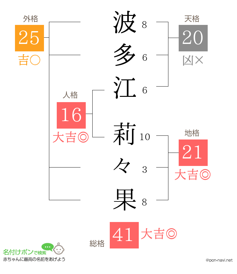 波多江 莉々果さんの姓名判断結果