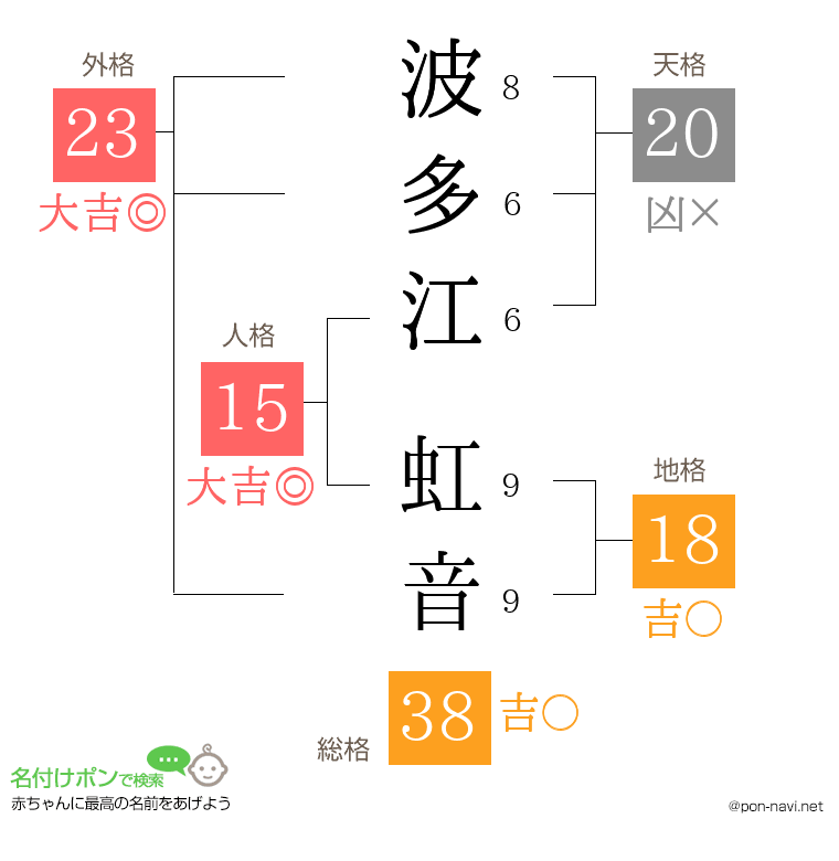 波多江 虹音さんの姓名判断結果