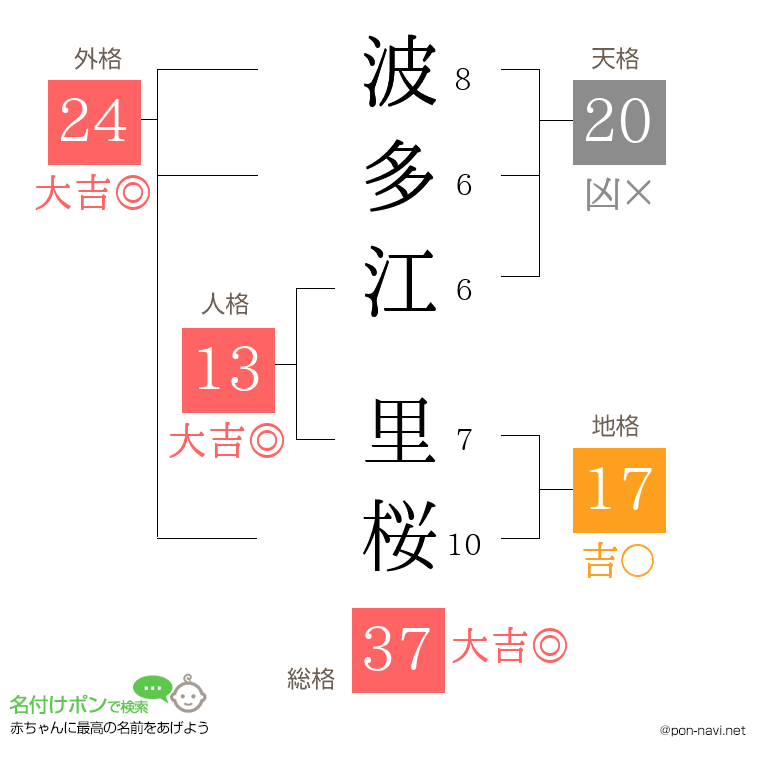 波多江 里桜さんの姓名判断結果