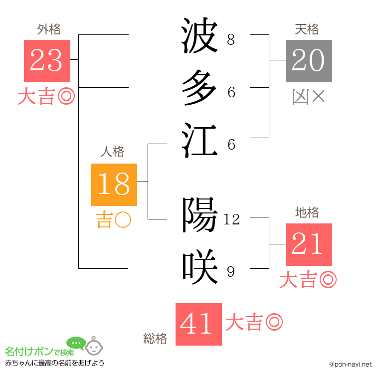 波多江 陽咲さんの姓名判断結果