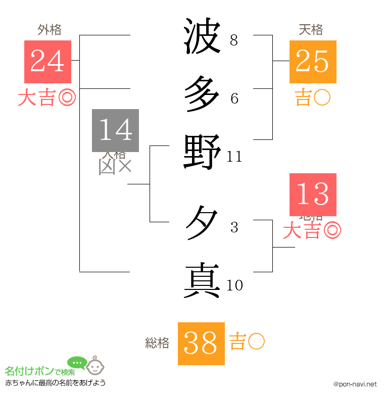 波多野 夕真さんの姓名判断結果