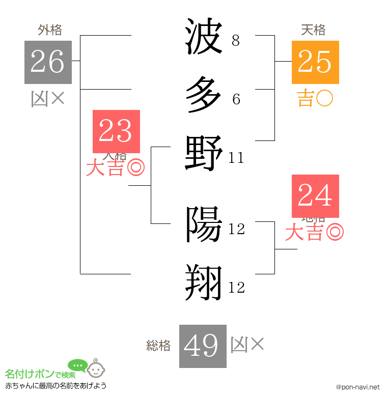 波多野 陽翔さんの姓名判断結果