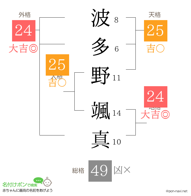 波多野 颯真さんの姓名判断結果