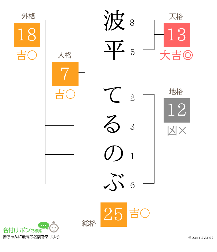 波平 てるのぶさんの姓名判断結果