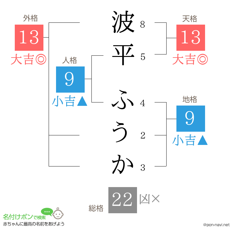波平 ふうかさんの姓名判断結果