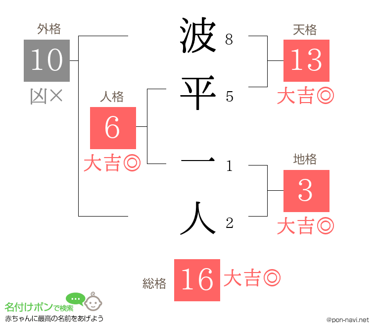 波平 一人さんの姓名判断結果