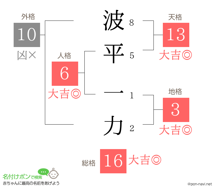 波平 一力さんの姓名判断結果