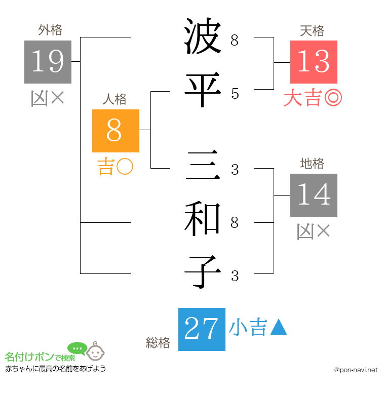 波平 三和子さんの姓名判断結果