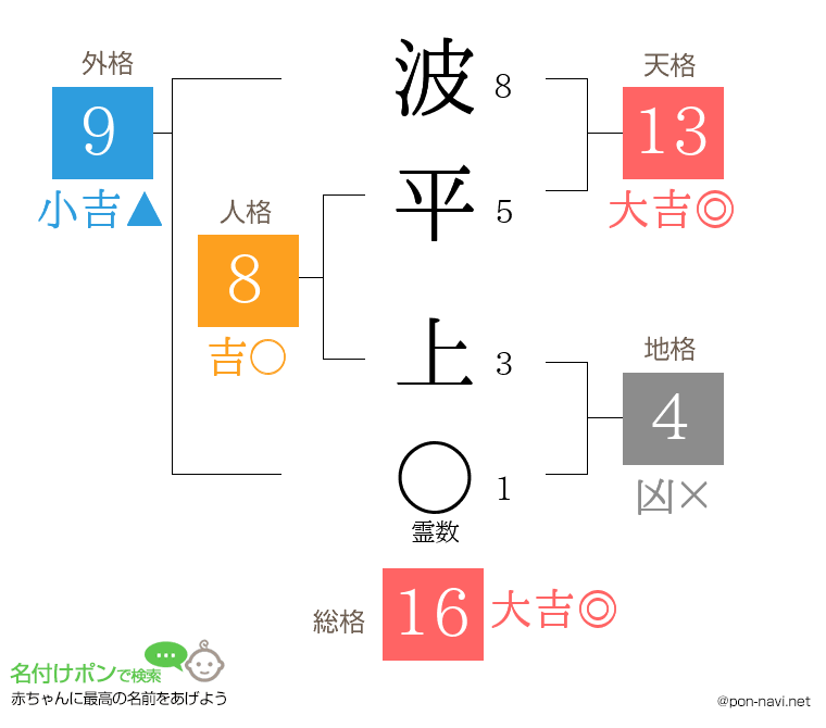 波平 上さんの姓名判断結果