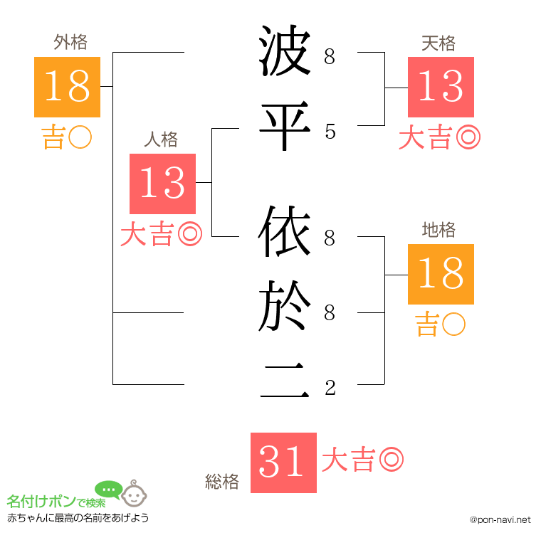 波平 依於二さんの姓名判断結果