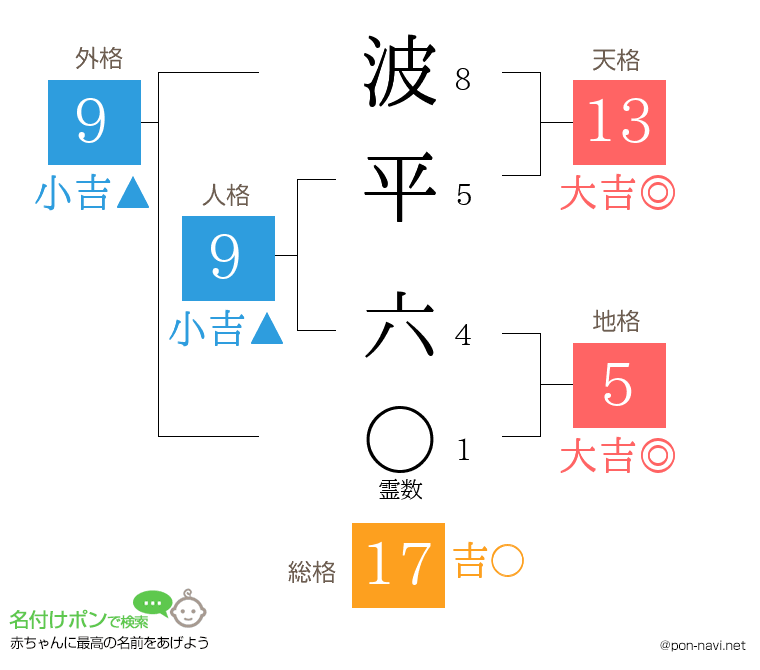 波平 六さんの姓名判断結果
