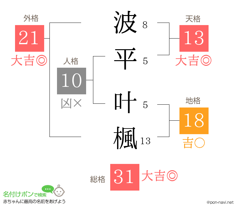 波平 叶楓さんの姓名判断結果
