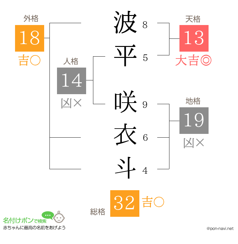 波平 咲衣斗さんの姓名判断結果
