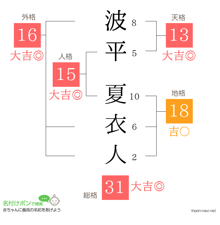 波平 夏衣人さんの姓名判断結果