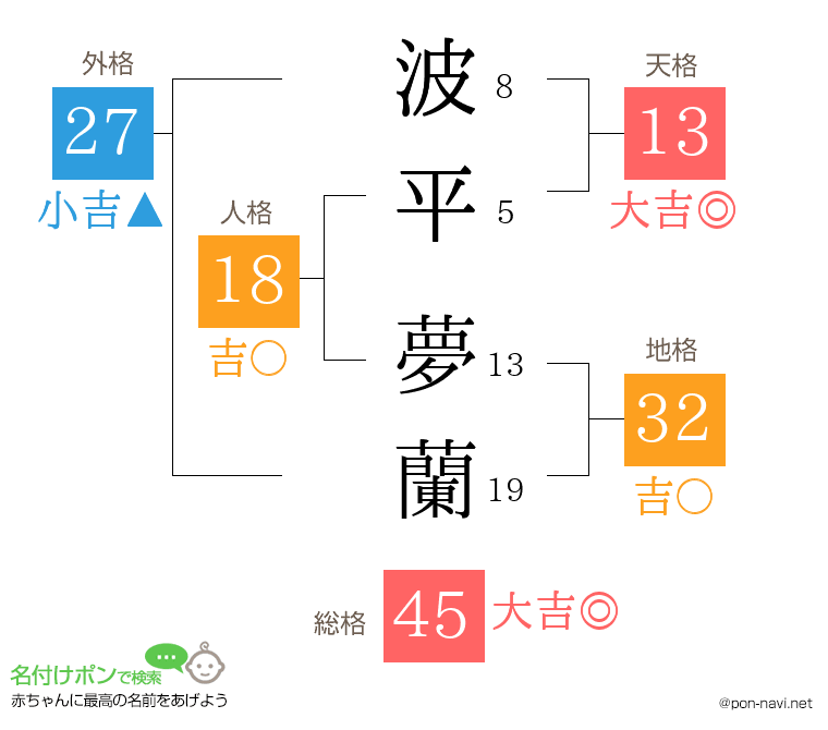 波平 夢蘭さんの姓名判断結果
