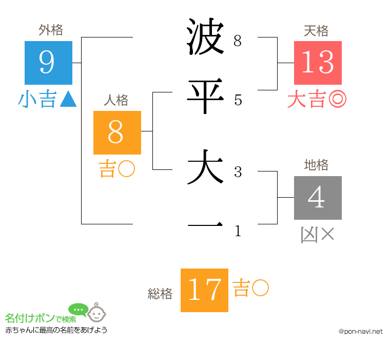 波平 大一さんの姓名判断結果