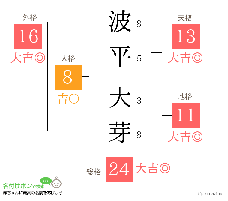 波平 大芽さんの姓名判断結果