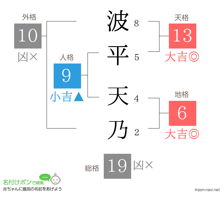 波平 天乃さんの姓名判断結果