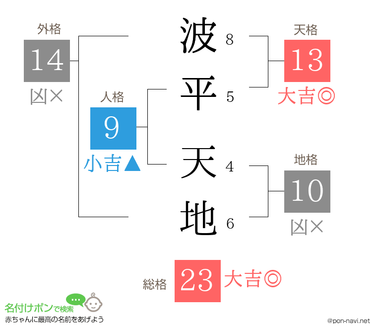 波平 天地さんの姓名判断結果