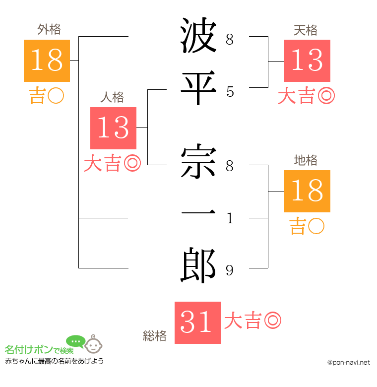 波平 宗一郎さんの姓名判断結果