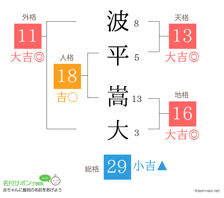 波平 嵩大さんの姓名判断結果