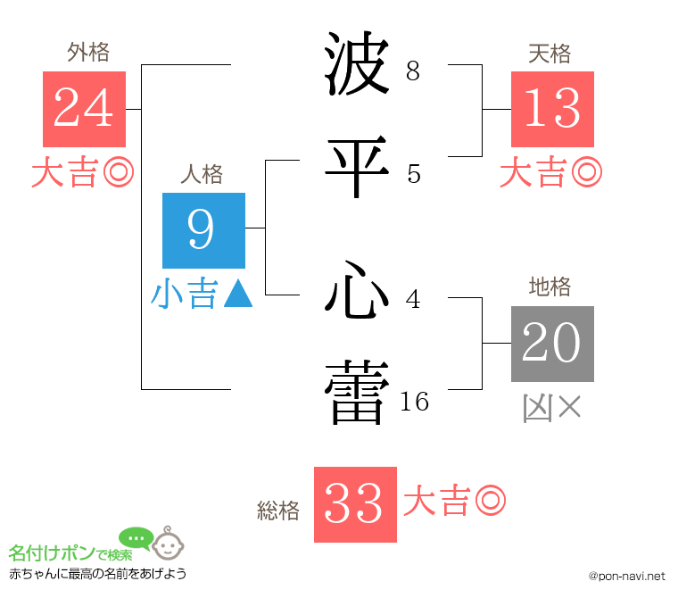波平 心蕾さんの姓名判断結果