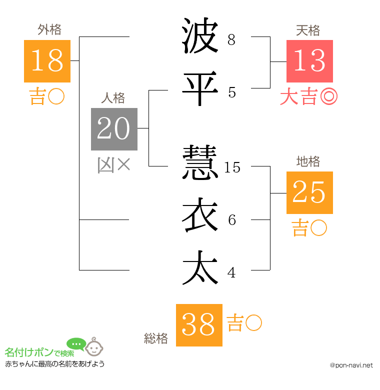 波平 慧衣太さんの姓名判断結果