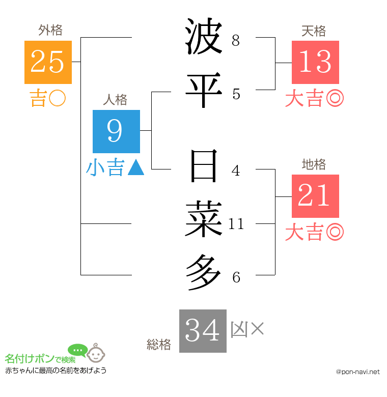 波平 日菜多さんの姓名判断結果