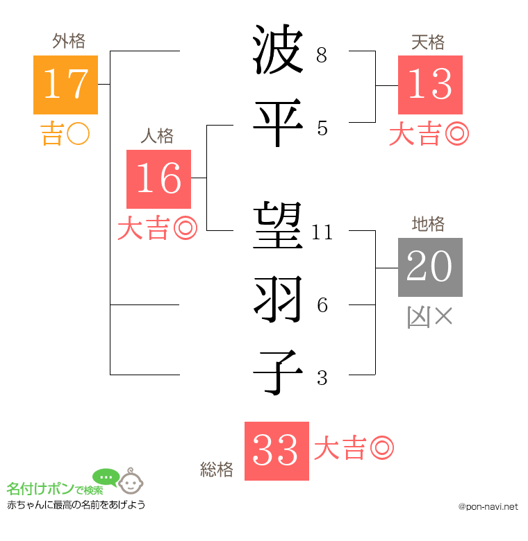 波平 望羽子さんの姓名判断結果