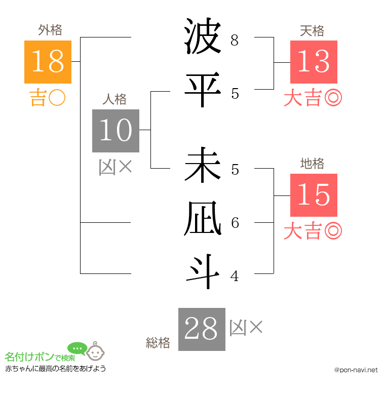 波平 未凪斗さんの姓名判断結果