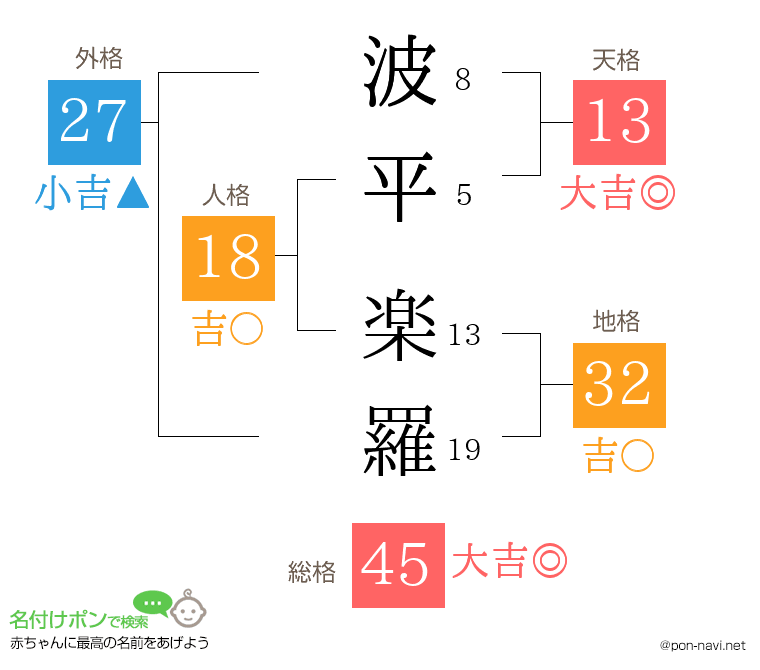 波平 楽羅さんの姓名判断結果