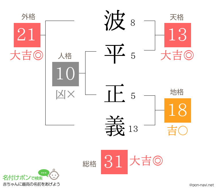 波平 正義さんの姓名判断結果