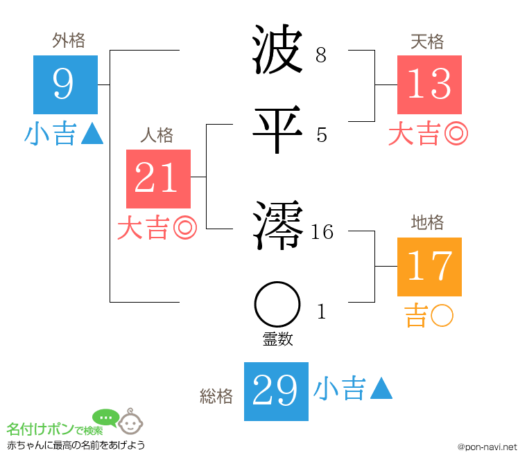 波平 澪さんの姓名判断結果