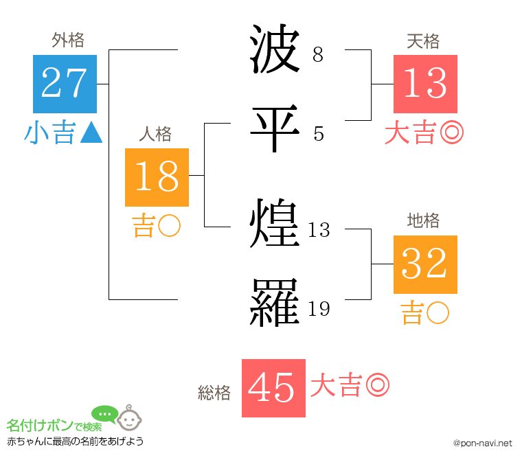 波平 煌羅さんの姓名判断結果